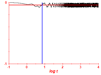 Survival probability log